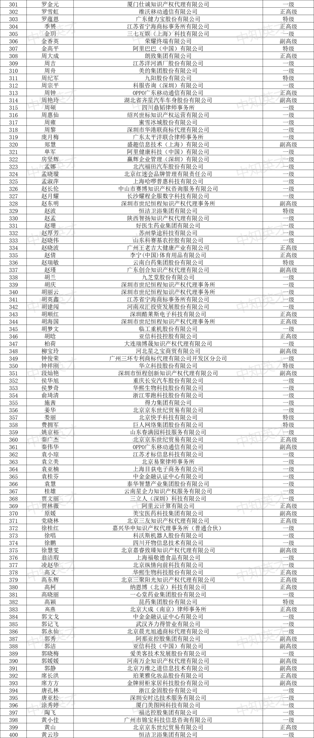 2024年商标人才库入库申报（第一批）合格人员名单公布！
