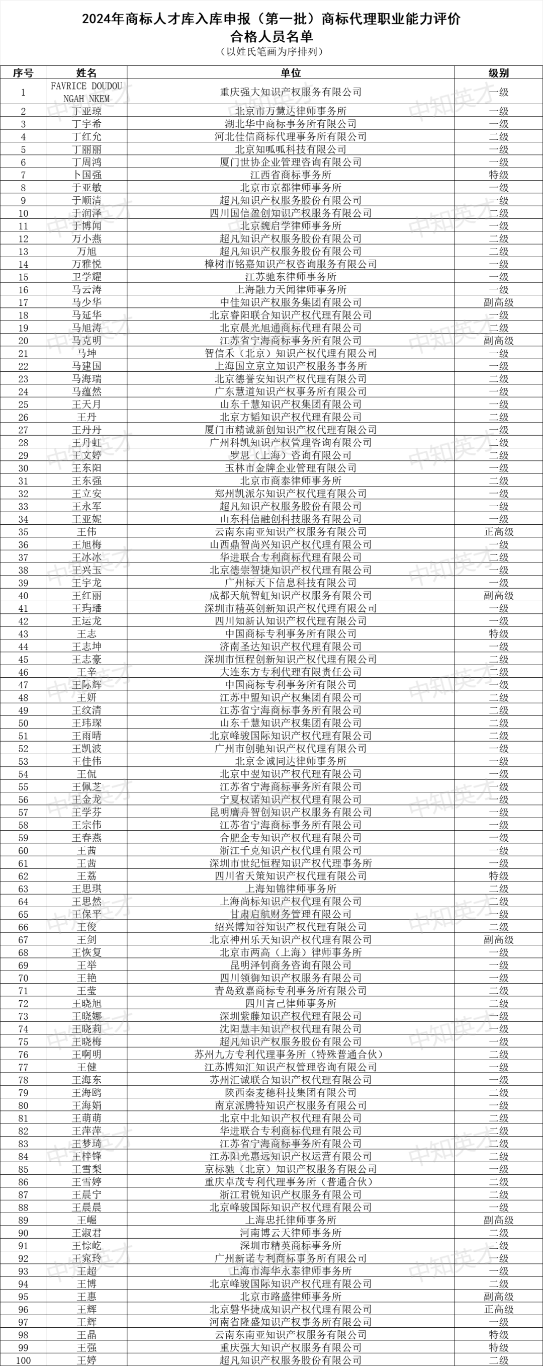 2024年商标人才库入库申报（第一批）合格人员名单公布！