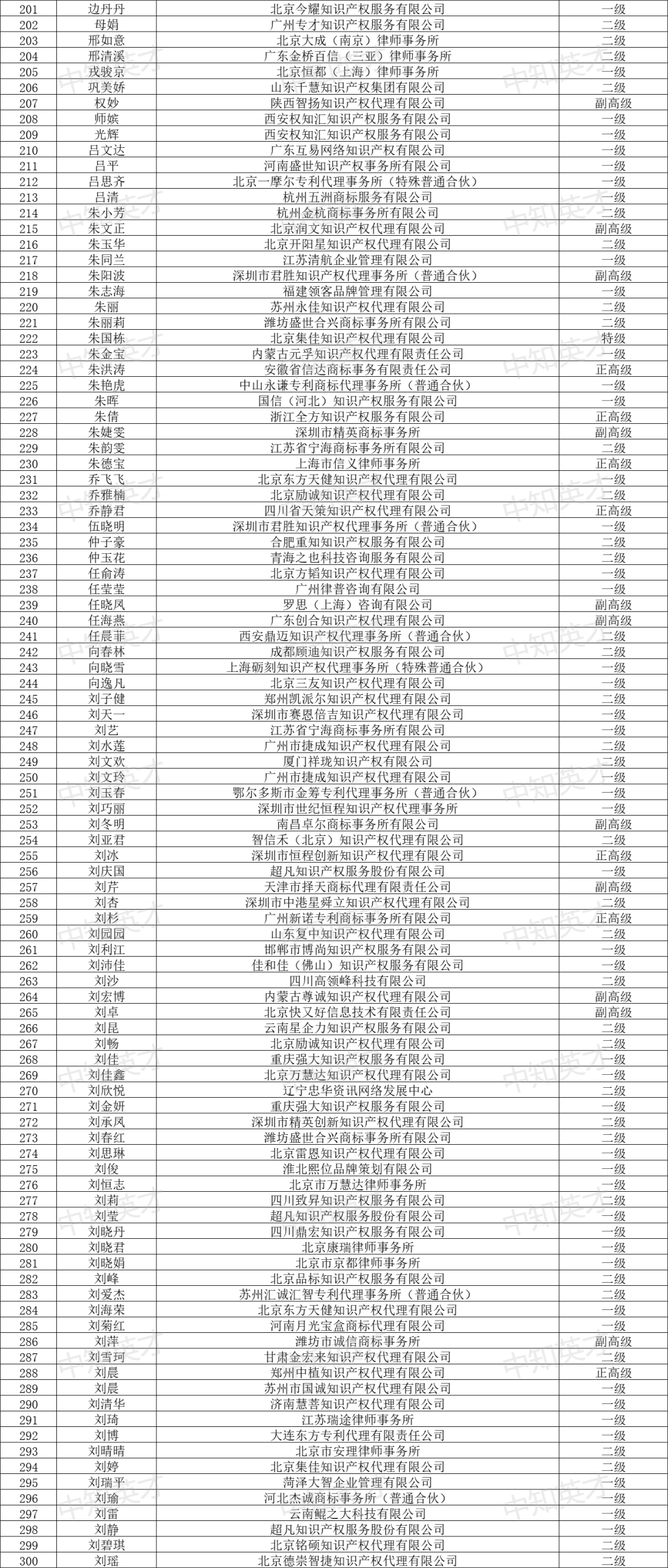 2024年商标人才库入库申报（第一批）合格人员名单公布！