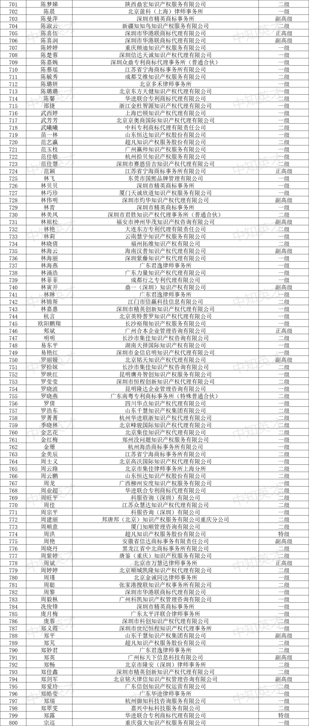 2024年商标人才库入库申报（第一批）合格人员名单公布！
