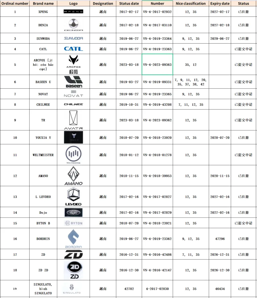 中国新能源品牌国际知名度提高，汽车企业出海要警惕品牌保护风险