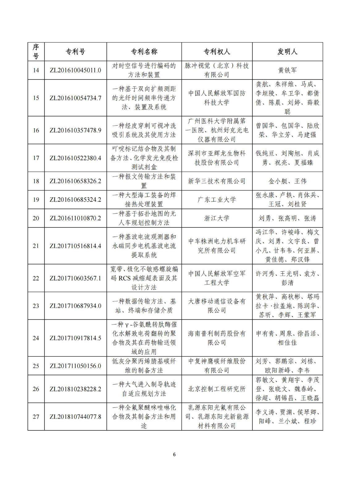 第二十五届中国专利奖评审结果公示｜附项目名单