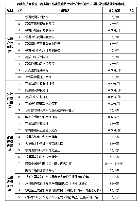 发明专利授权计2分/件，实用新型1分/件，外观设计0.5分/件！“知识产权兴企”专项积分管理办法发布