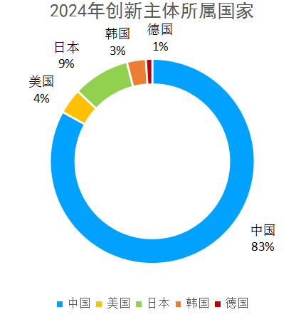 2024年度中国有效发明专利权利人排行榜（TOP100）