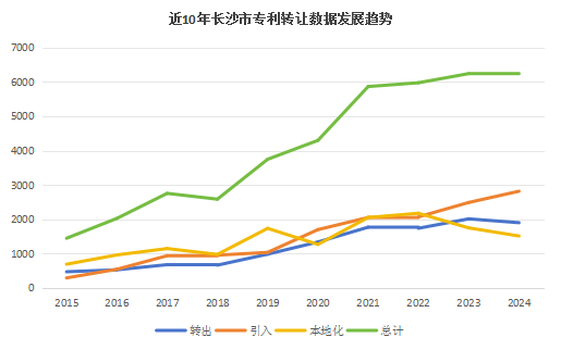 2024年长沙市专利转让情况数据分析——聚焦2024年度长沙市专利转让数据，洞察创新发展新态势