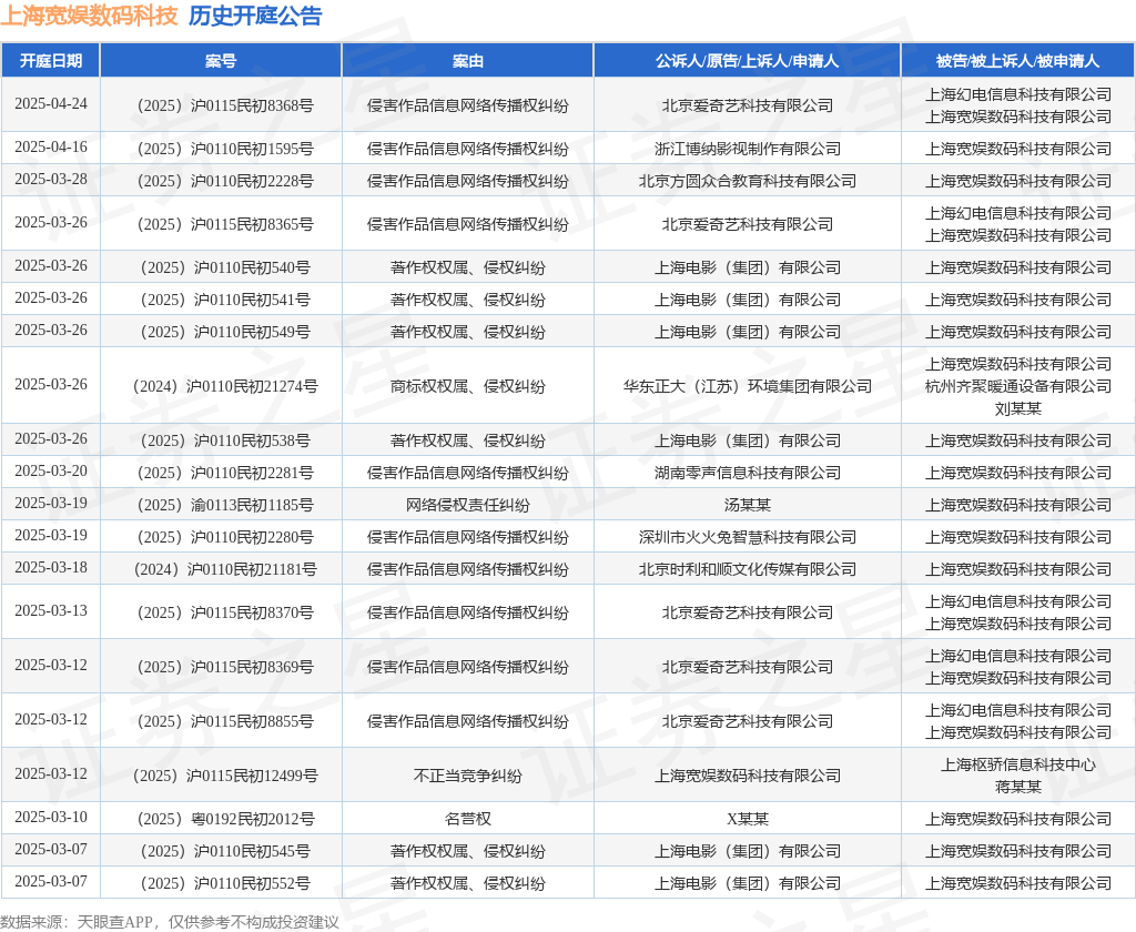 #晨报#哪吒片方起诉多家游戏公司侵权，索赔30万；不仅“娃哈哈”！“营养快线”等商标也被申请转让至宗馥莉实控企业