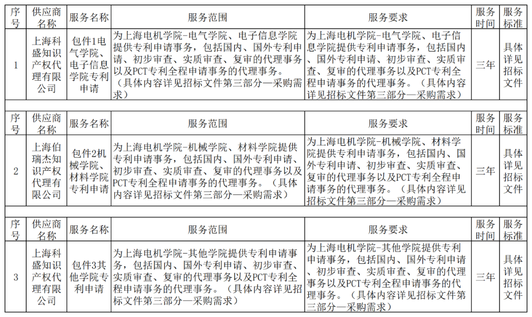发明专利报价3500元/件，实用新型1600元/件！上海一学院专利代理机构服务中标公告