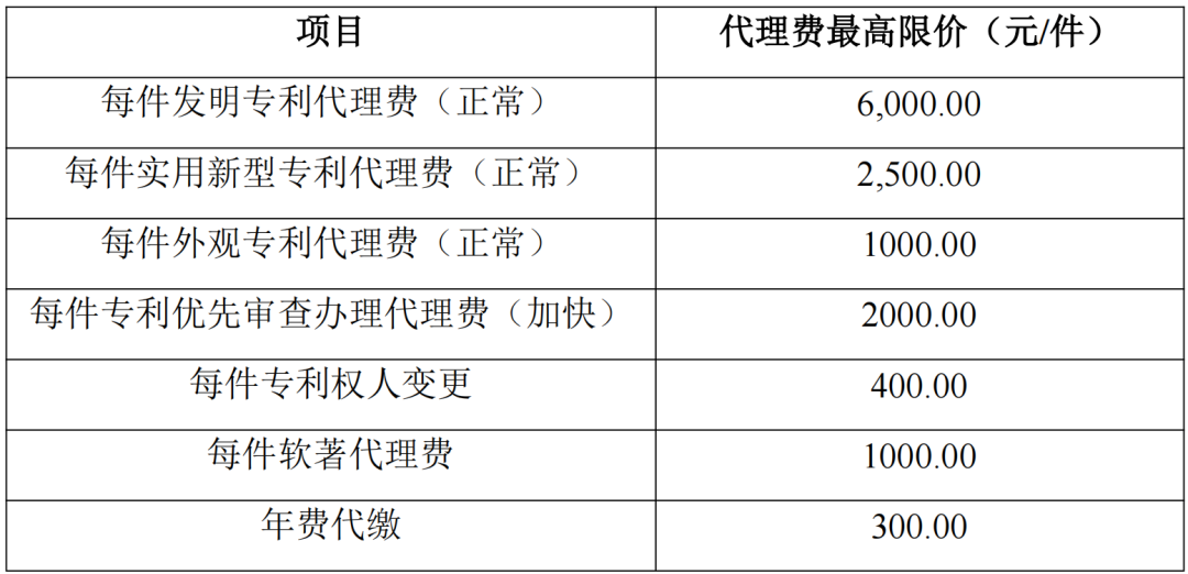 发明专利最高限价6000元，实用新型2500元！应急管理部大数据中心90万采购知识产权代理服务