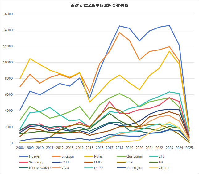 墨丘重磅发布《3GPP标准贡献分析报告-2025》