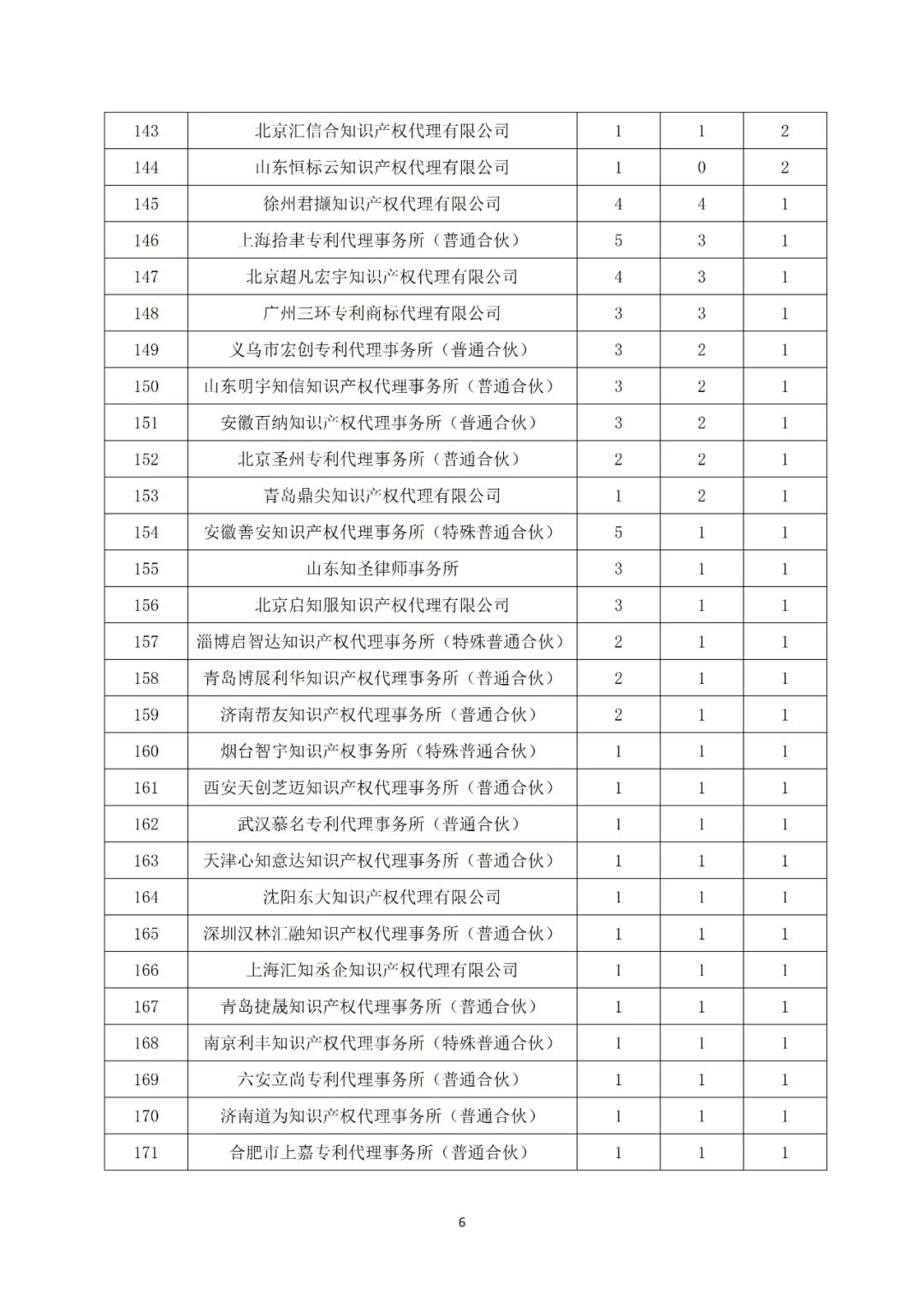 产业领域发明授权量代理机构排名TOP20 │ 附名单