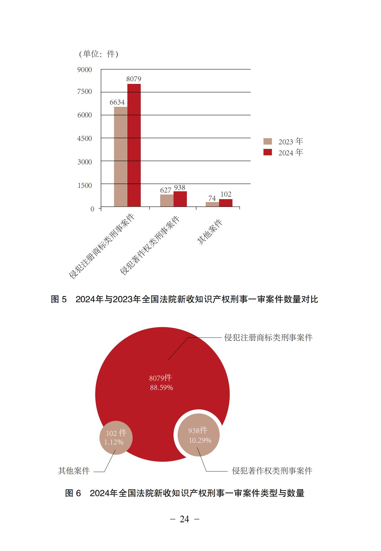 中国法院知识产权司法保护状况（2024）(1)_27