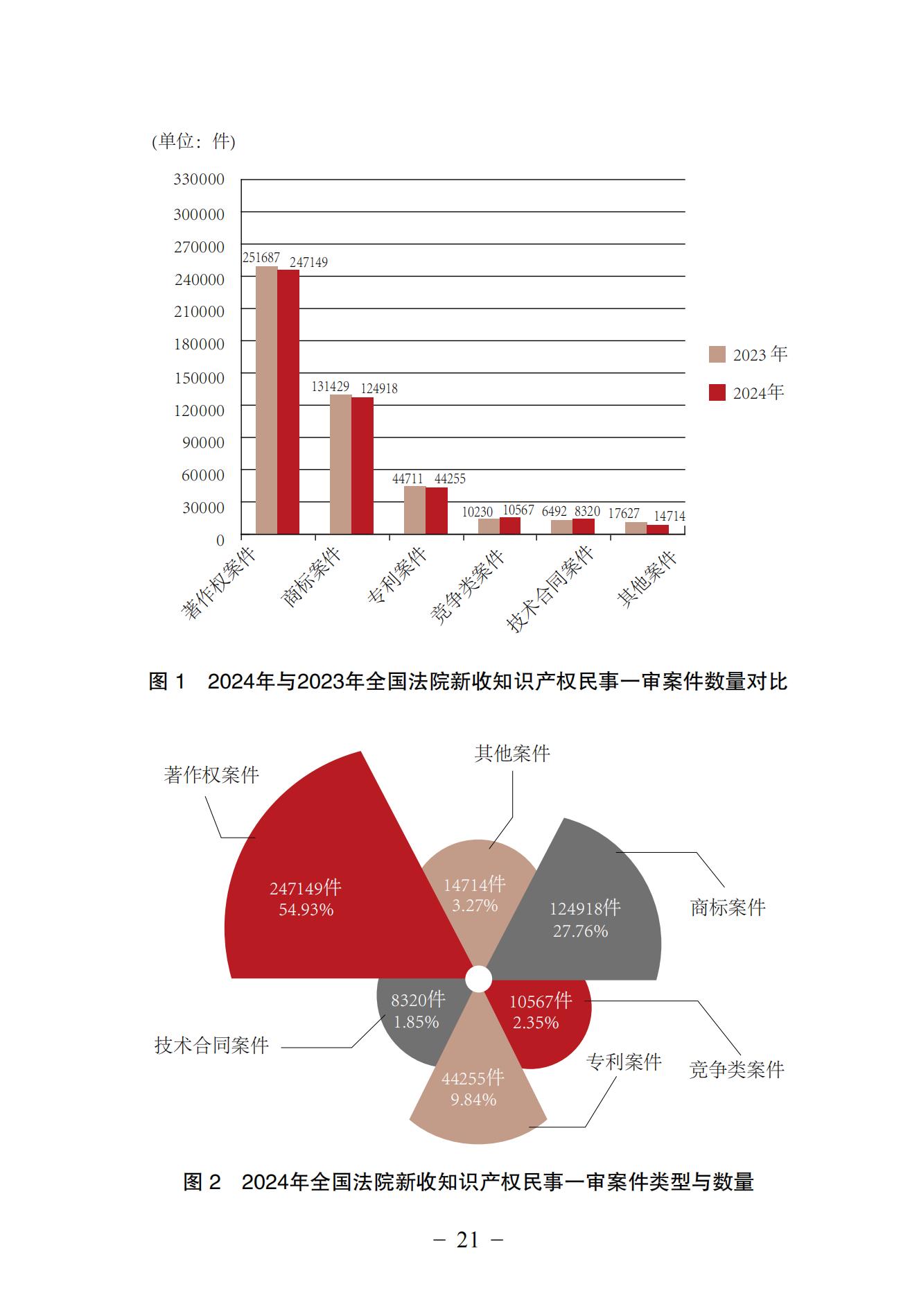 中国法院知识产权司法保护状况（2024）(1)_24