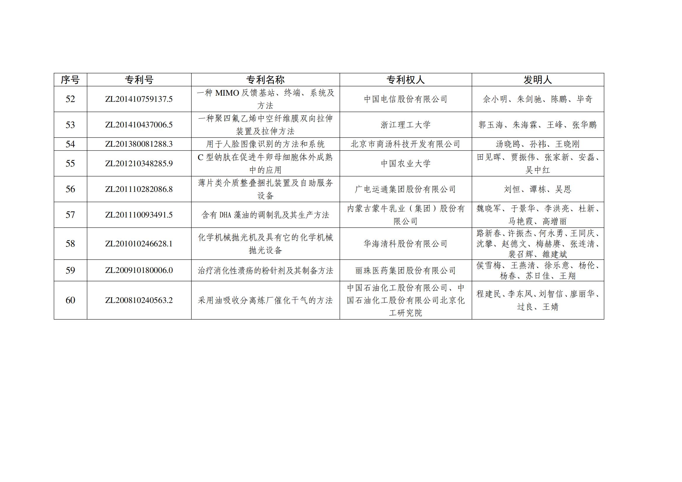 第二十五届中国专利银奖项目名单_05