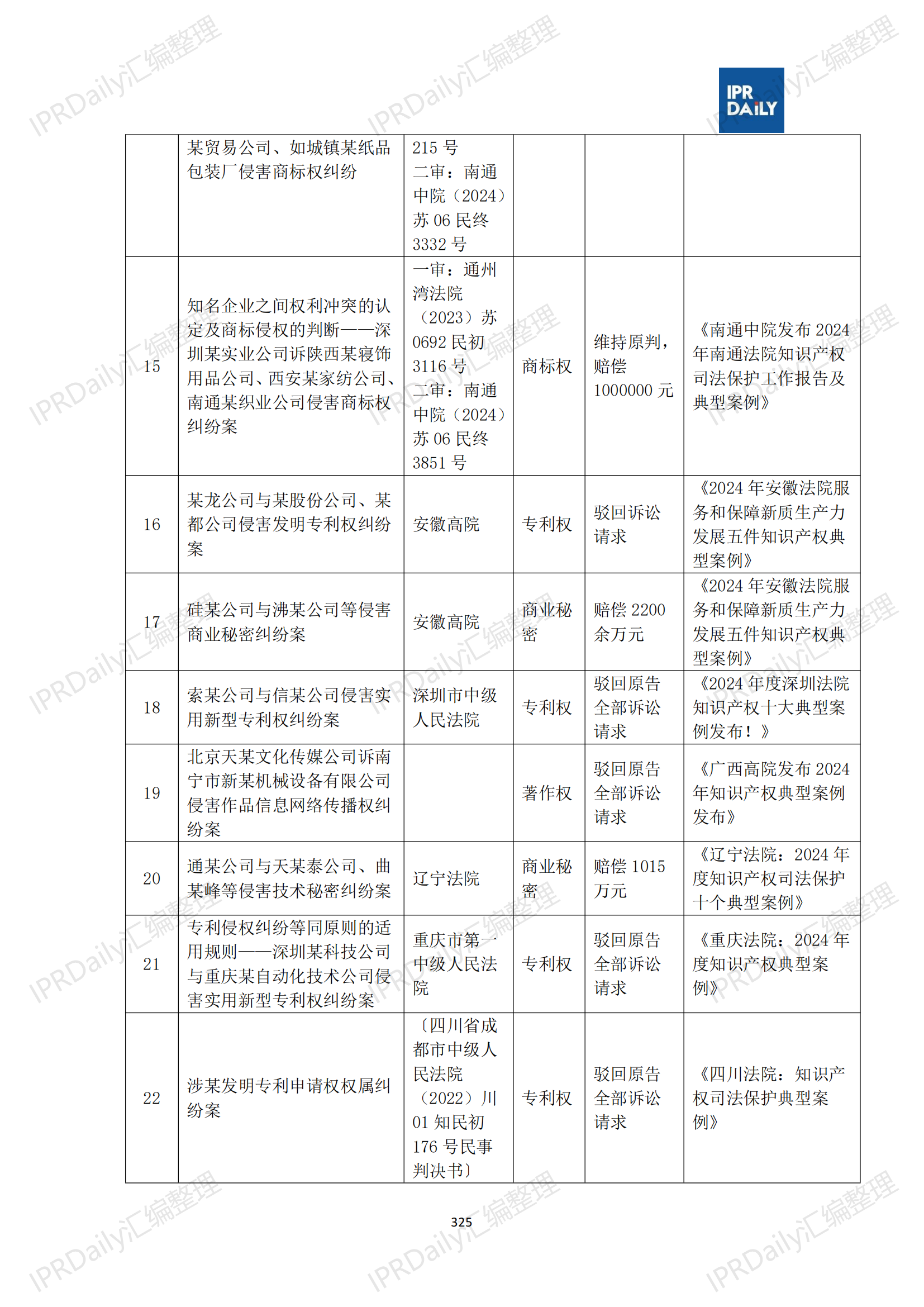 十行业总表-2025年上半年全国各省市知识产权典型案例汇总_326