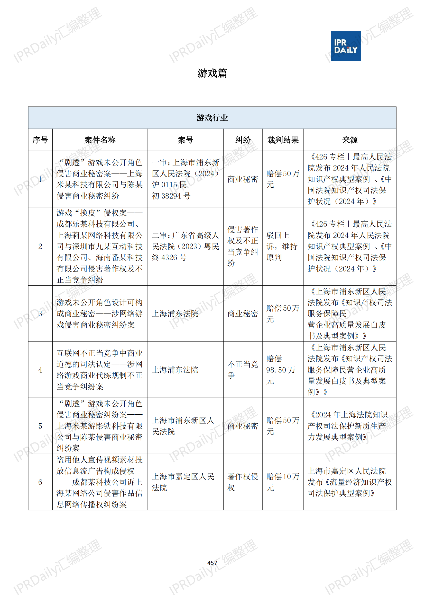 十行业总表-2025年上半年全国各省市知识产权典型案例汇总_458
