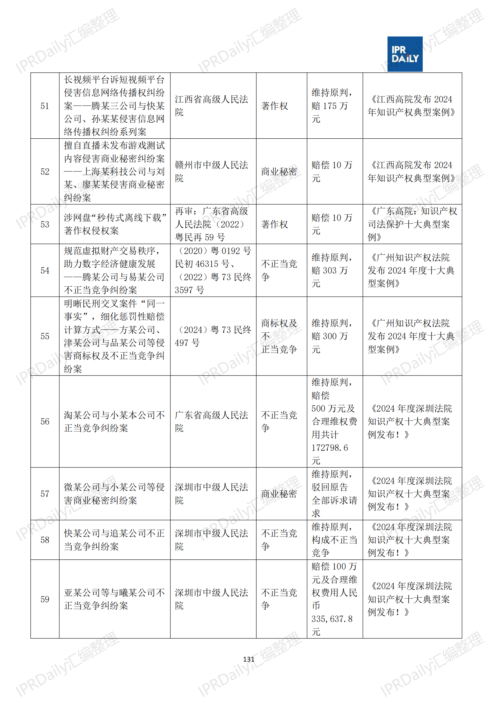 十行业总表-2025年上半年全国各省市知识产权典型案例汇总_132