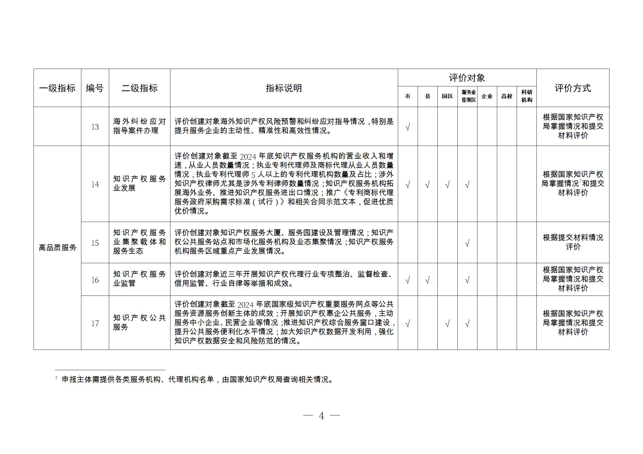 附件3：知识产权强国建设示范评价指标(1)_04