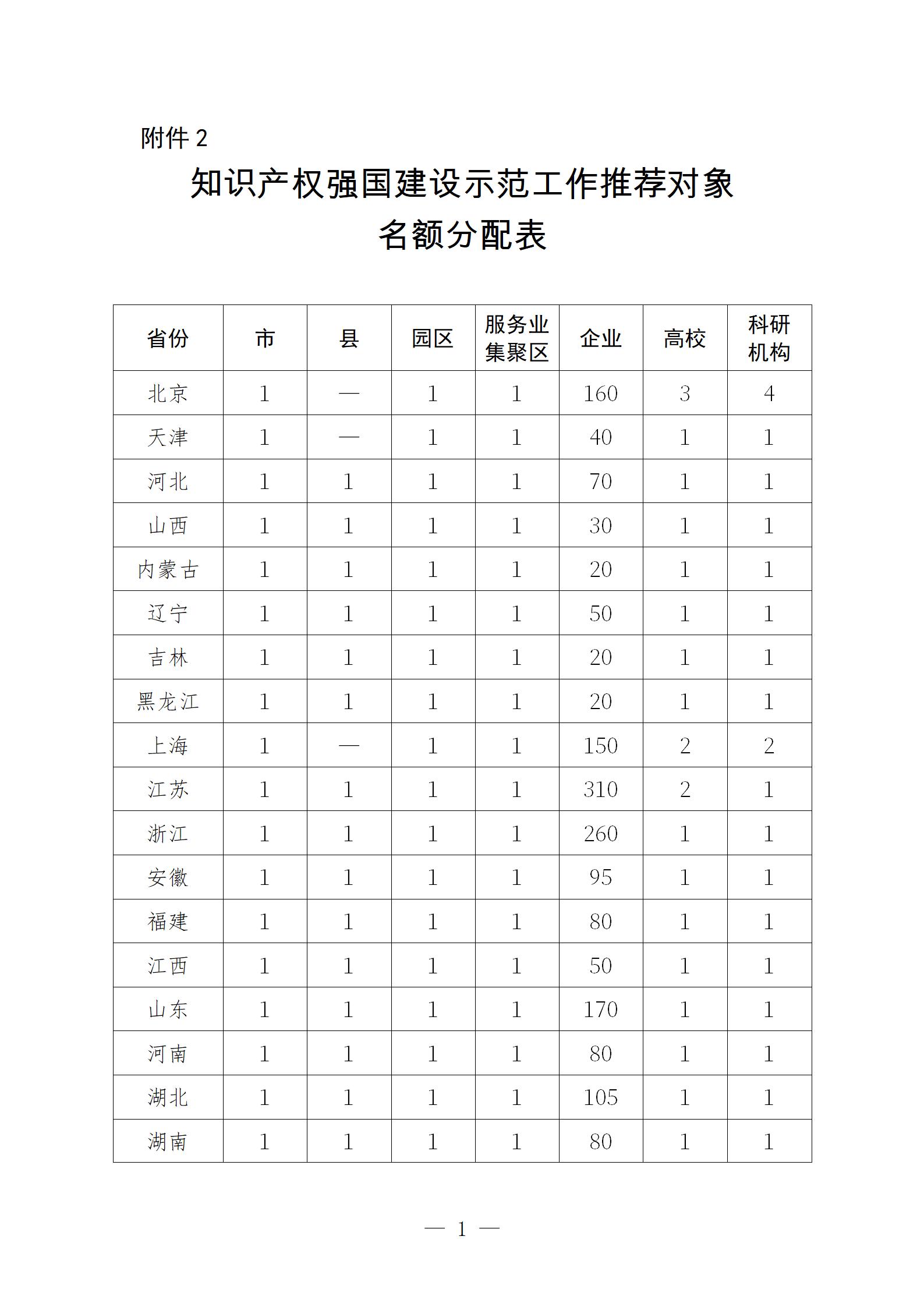 附件2：知识产权强国建设示范工作_01