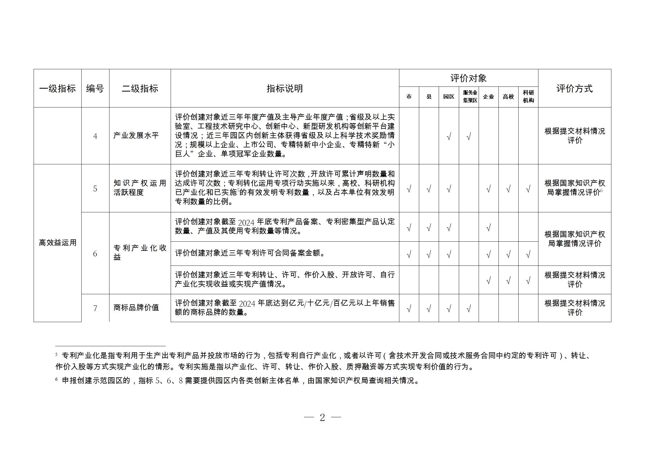 附件3：知识产权强国建设示范评价指标(1)_02