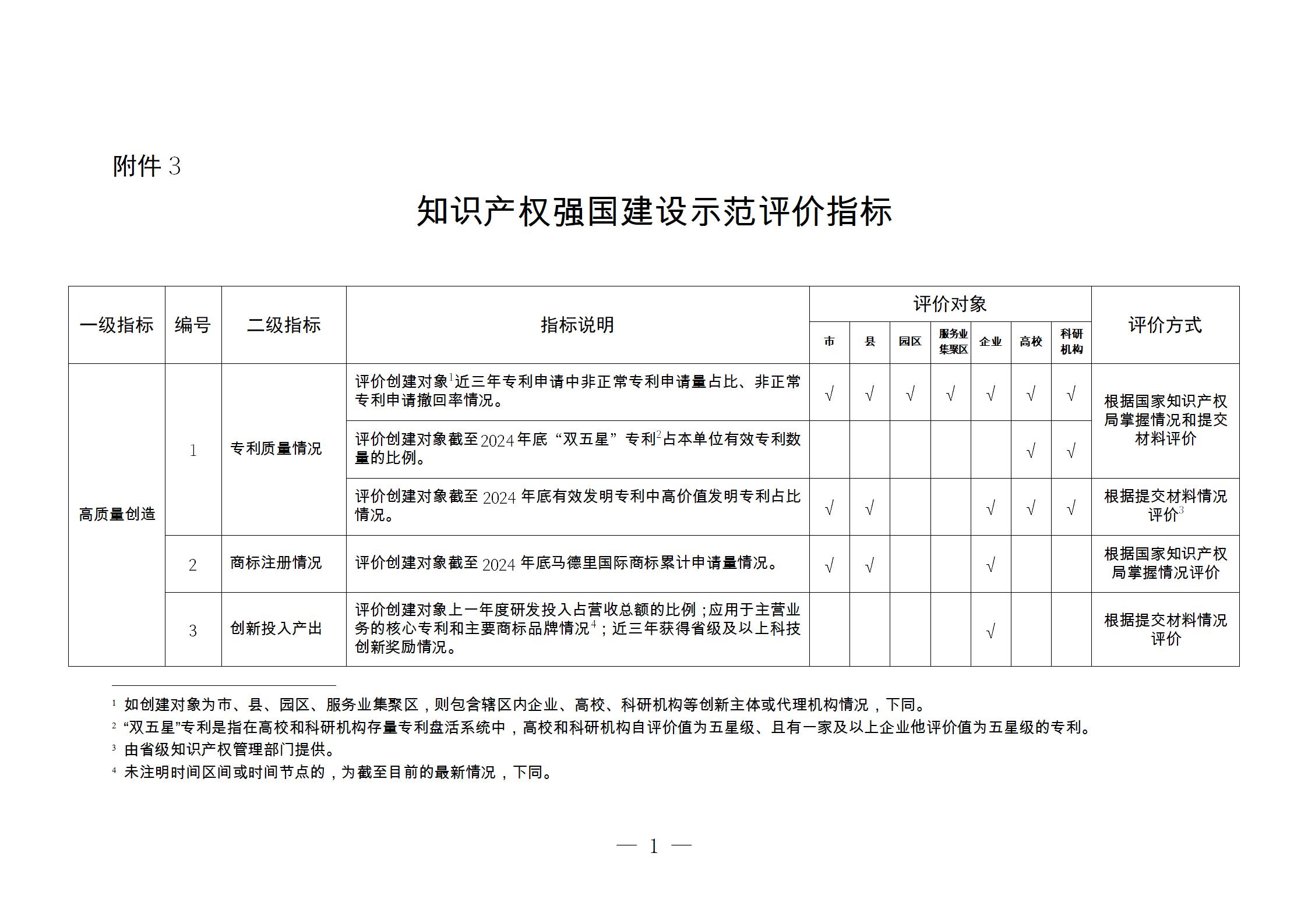 附件3：知识产权强国建设示范评价指标(1)_01