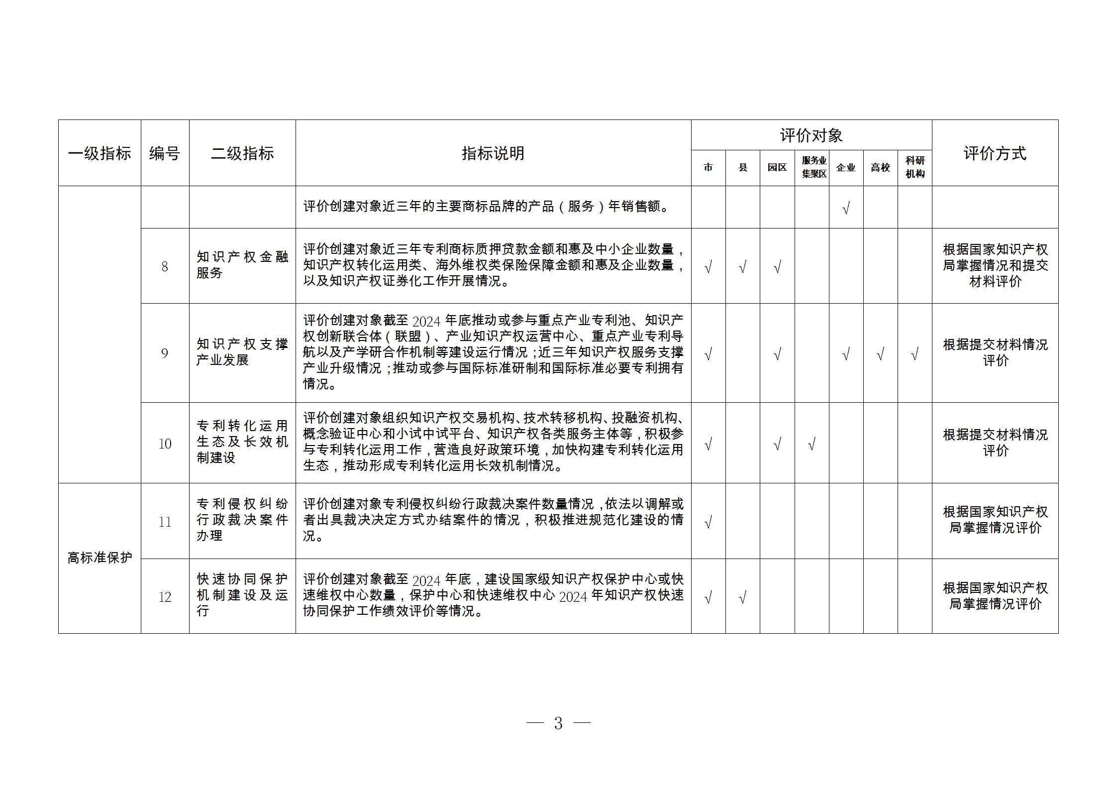 附件3：知识产权强国建设示范评价指标(1)_03