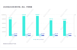2023年度商标数据综合分析、主要国家进入中国申请量及代理机构排名——数据分析“外内”商标市场，评析代理机构发展方向