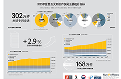 #晨报#360产品经理回应AI生图版权之争：10倍价格超出认知，愿意诉诸法律；CIPO拟为加拿大新专利期限调整制度作出细节规定