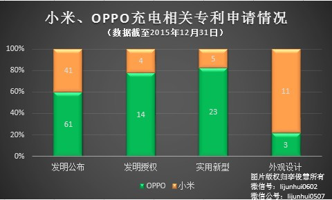 PK专利，国产手机小米、OPPO哪家更强？