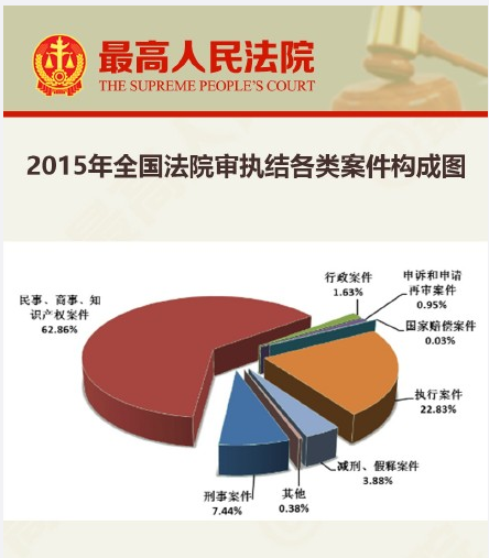 2015年全国法院各类案件审判执行情况