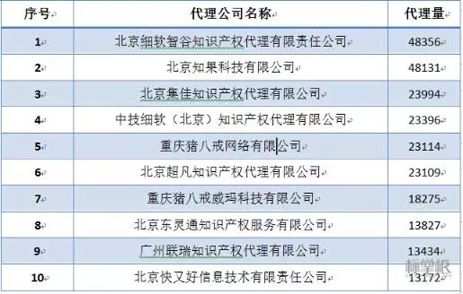 独家！2015中国商标行业发展调研系列报告之「商标代理篇」