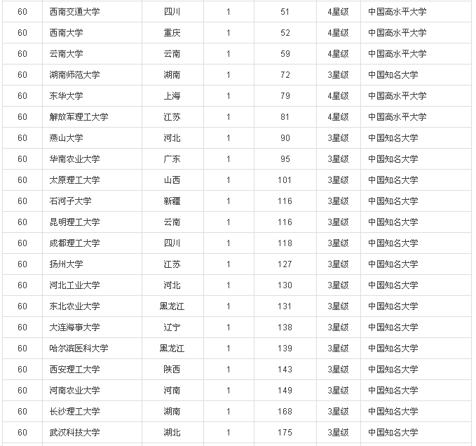 2016中国大学专利奖排行榜100强(内附榜单）