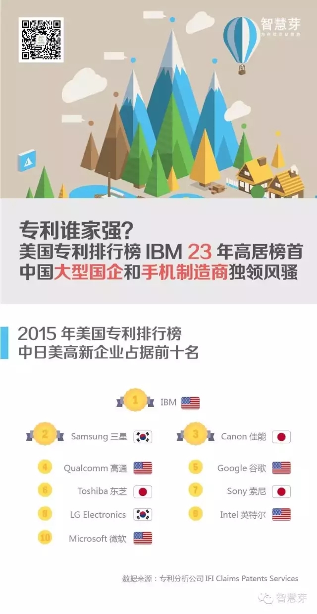 企业专利哪家强？高居榜首23年，铁打的IBM流水的美日韩高新企业