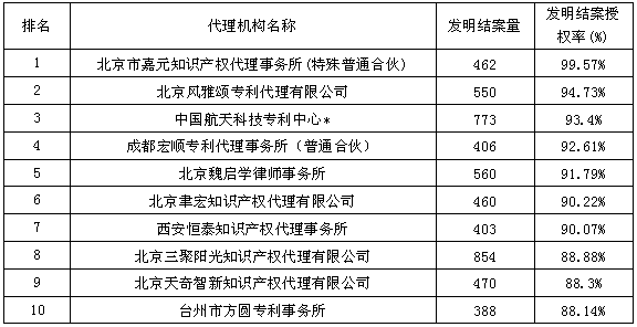 发明结案授权率--2015年全国专利代理机构结案量