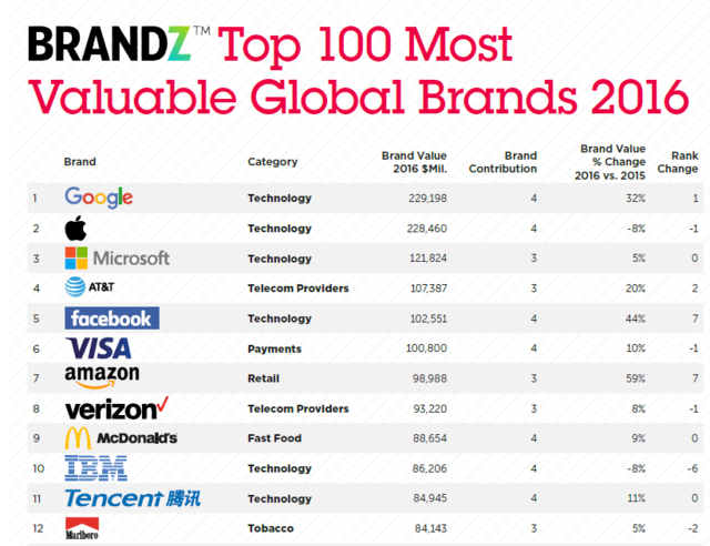 全球最有价值的品牌：谷歌重回第一，腾讯中国领先