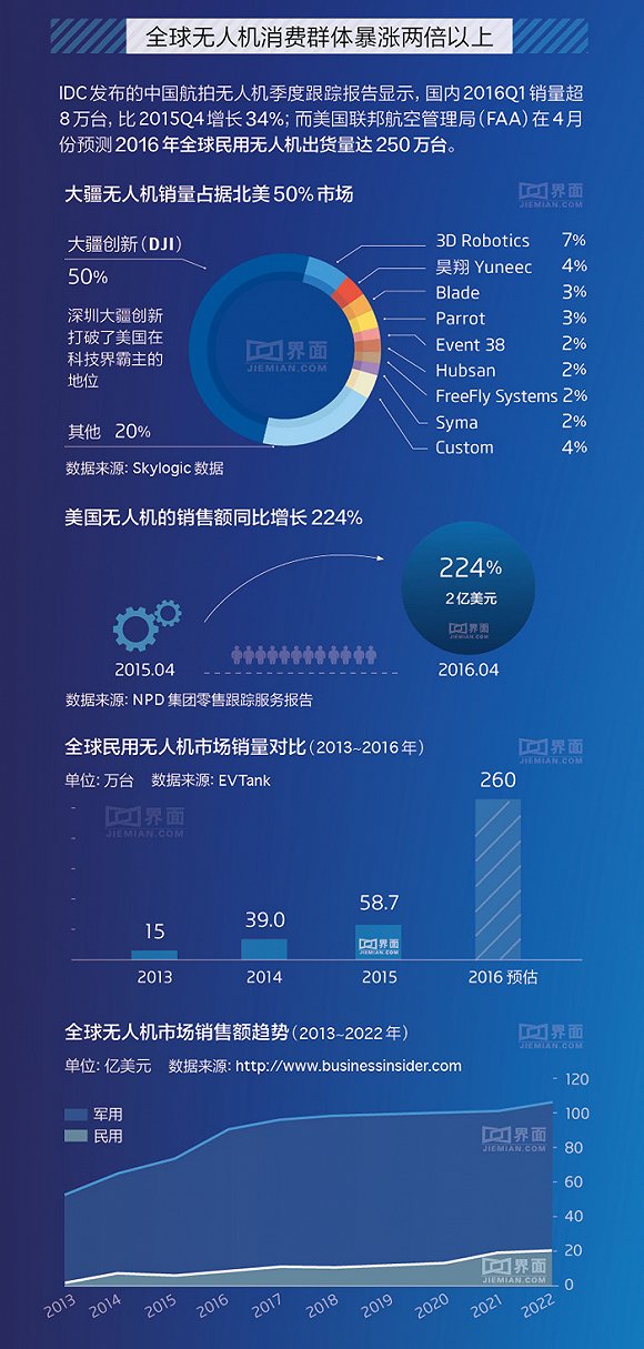 【图解】一图看懂中国民用无人机市场格局