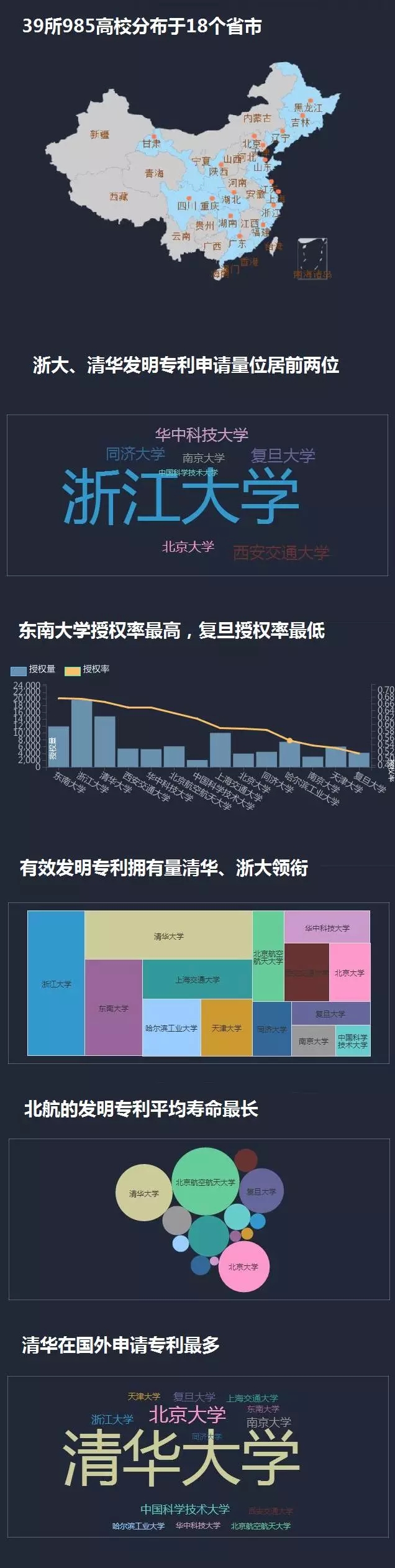 一图看懂14所985高校的专利情况！