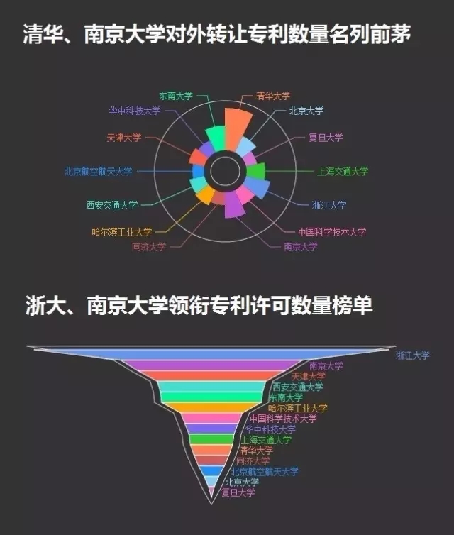 一图看懂14所985高校的专利情况！