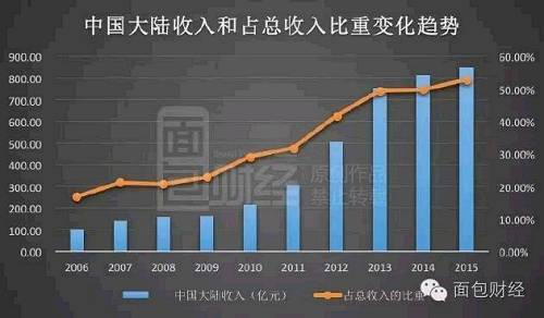 高通起诉魅族背后：10年从中国掘金4000亿