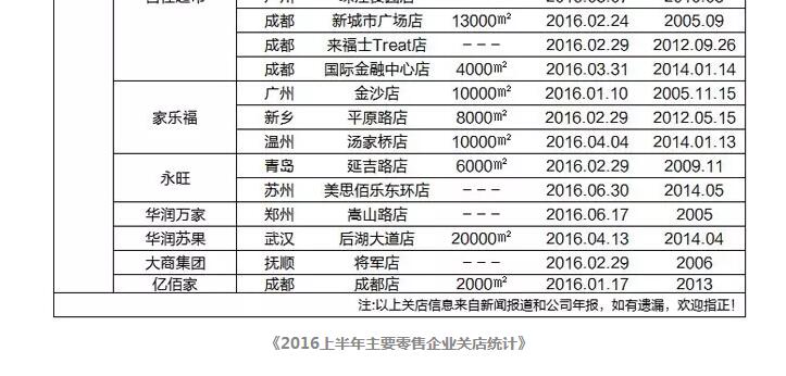 2016年实体店阵亡名单：百盛、华联等41家店铺歇业