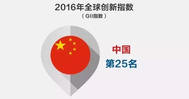 WIPO：2016年全球创新指数-中国跻身25强