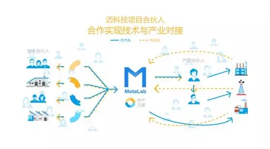 “迈科技”获启赋资本A轮千万元投资，用“互联网+合伙人”加速中国技术创新