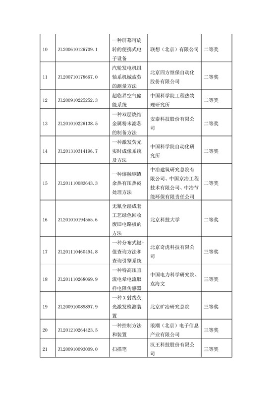 公布！第四届北京市发明专利奖获奖项目名单