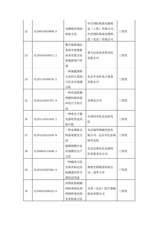公布！第四届北京市发明专利奖获奖项目名单