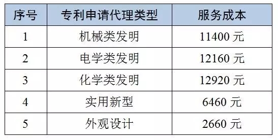 【收费参考】2016北京地区专利申请代理服务成本发布