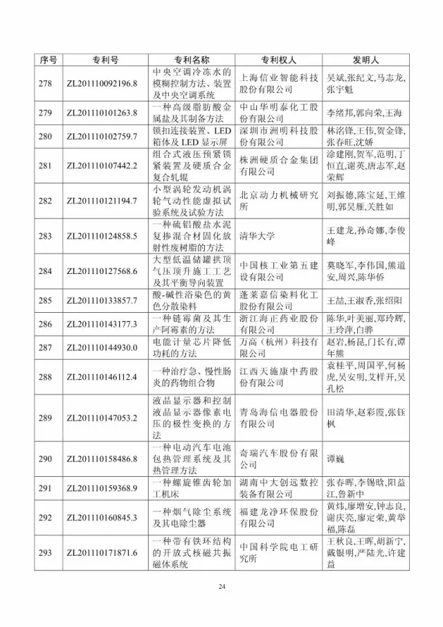 第十八届中国专利奖评审结果公示(附获奖项目）