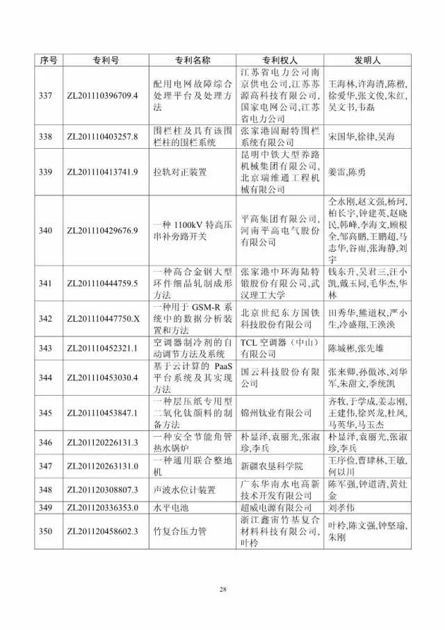 第十八届中国专利奖评审结果公示(附获奖项目）
