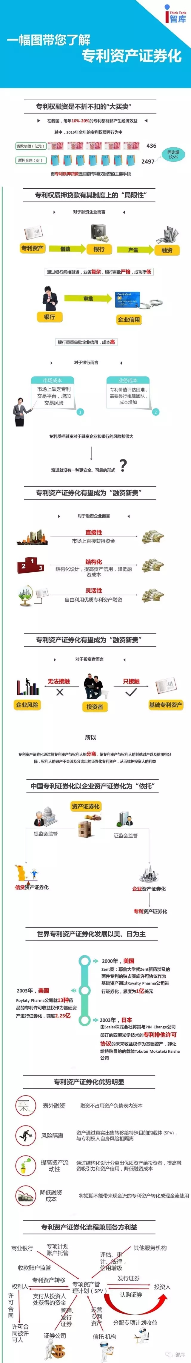 【图解专利】一幅图带您了解专利资产证券化