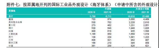 刚刚！中国在2021年海牙体系申请数据中排名第十，小米等公司排名前列