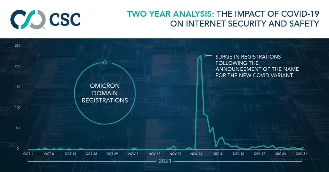 网络黑客利用Omicron（奥密克戎）的“休眠域名”再次威胁企业安全！