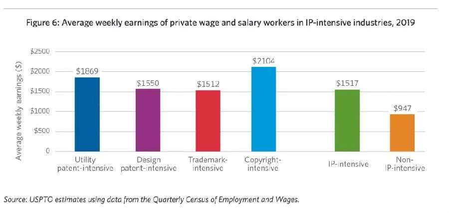 美国USPTO最新报告：知识产权密集型产业就业占比44%，薪资高于其他行业60%